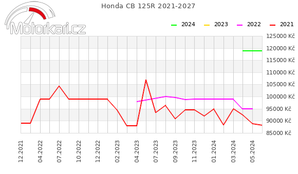 Honda CB 125R 2021-2027
