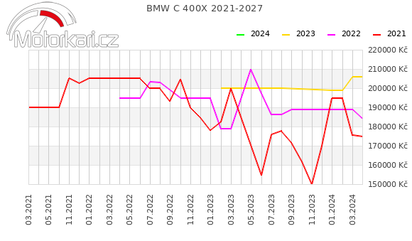 BMW C 400X 2021-2027