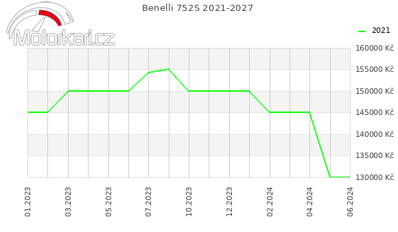 Benelli 752S 2021-2027