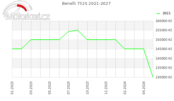Benelli 752S 2021-2027