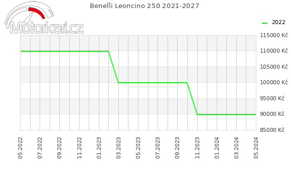 Benelli Leoncino 250 2021-2027