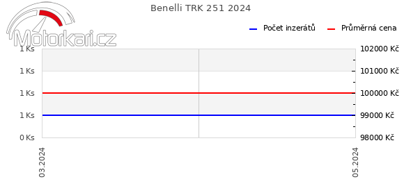 Benelli TRK 251 2024