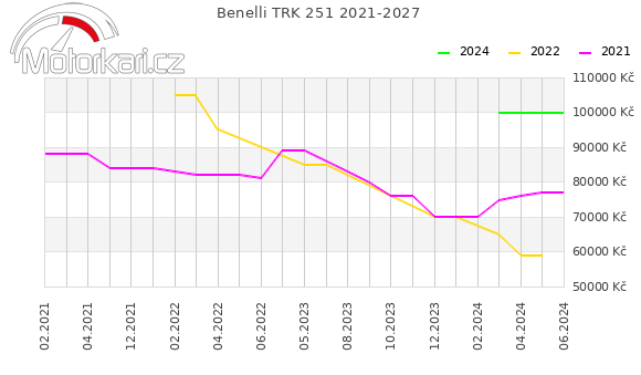 Benelli TRK 251 2021-2027