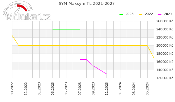 SYM Maxsym TL 2021-2027