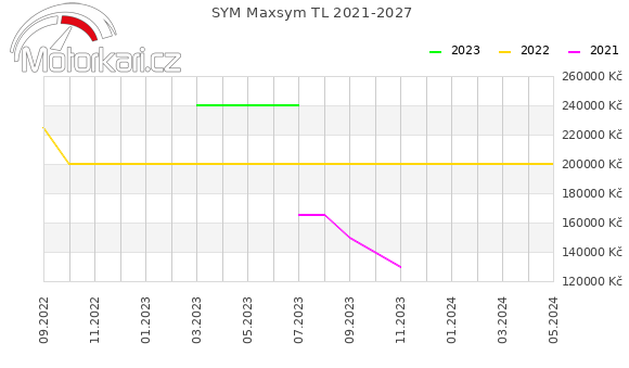 SYM Maxsym TL 2021-2027