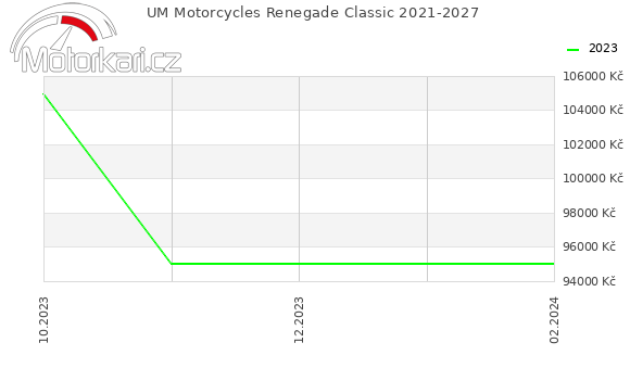 UM Motorcycles Renegade Classic 2021-2027