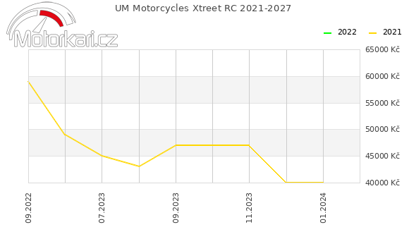 UM Motorcycles Xtreet RC 2021-2027
