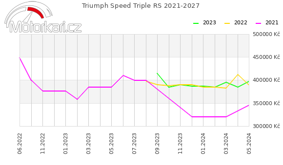Triumph Speed Triple RS 2021-2027