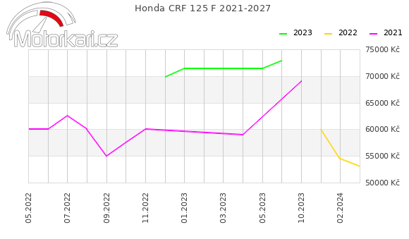 Honda CRF 125 F 2021-2027