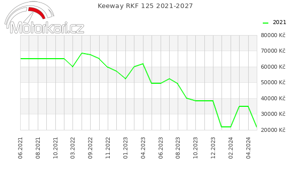 Keeway RKF 125 2021-2027