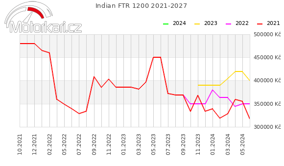 Indian FTR 1200 2021-2027