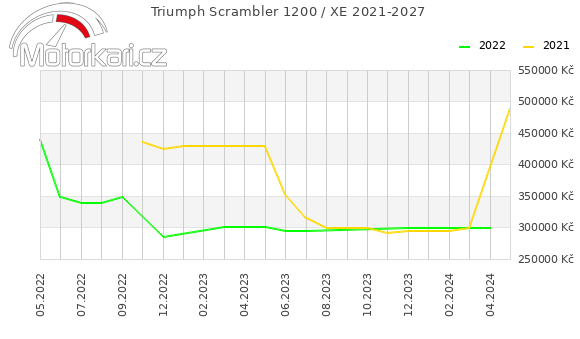 Triumph Scrambler 1200 / XE 2021-2027