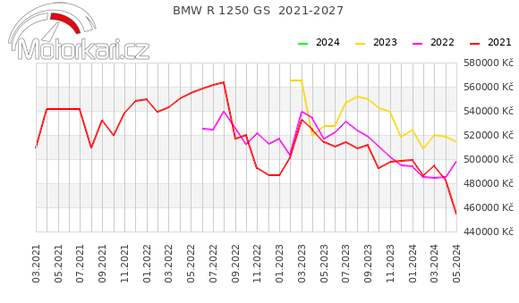 BMW R 1250 GS  2021-2027