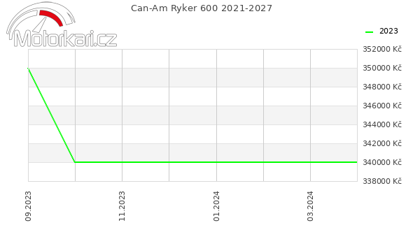 Can-Am Ryker 600 2021-2027