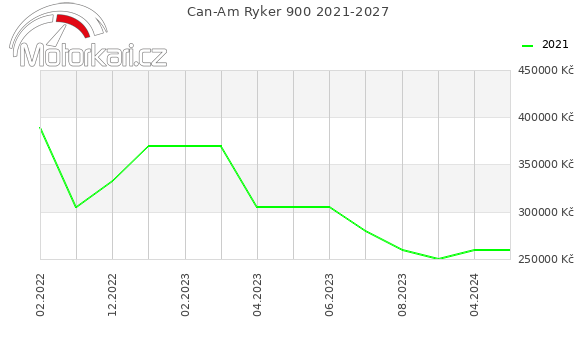 Can-Am Ryker 900 2021-2027