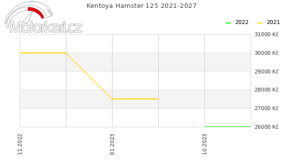 Kentoya Hamster 125 2021-2027