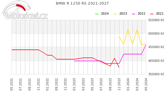 BMW R 1250 RS 2021-2027