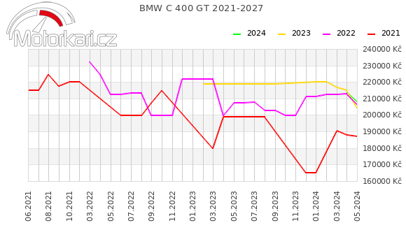 BMW C 400 GT 2021-2027