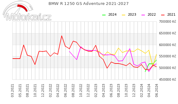 BMW R 1250 GS Adventure 2021-2027