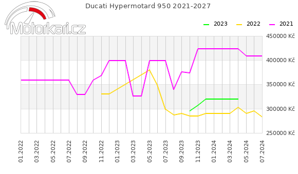 Ducati Hypermotard 950 2021-2027