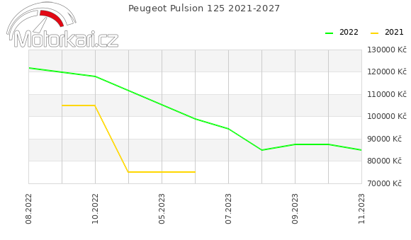 Peugeot Pulsion 125 2021-2027