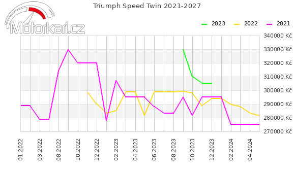 Triumph Speed Twin 2021-2027