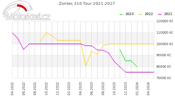 Zontes 310 Tour 2021-2027