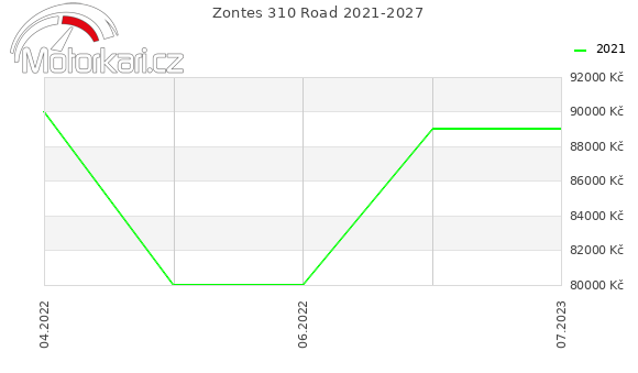 Zontes 310 Road 2021-2027