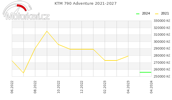KTM 790 Adventure 2021-2027