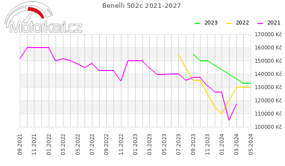 Benelli 502c 2021-2027