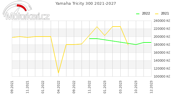 Yamaha Tricity 300 2021-2027