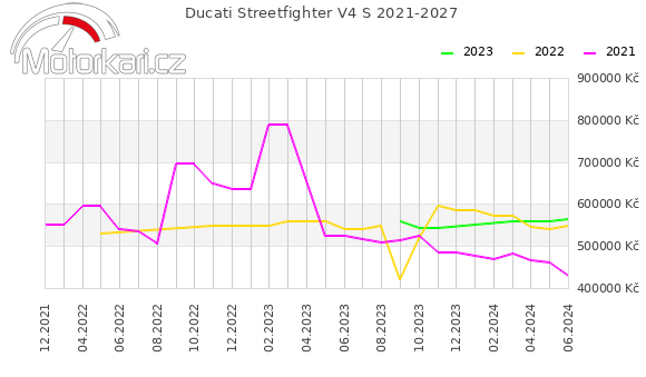 Ducati Streetfighter V4 S 2021-2027