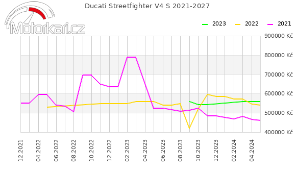 Ducati Streetfighter V4 S 2021-2027