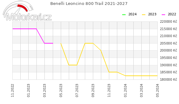 Benelli Leoncino 800 Trail 2021-2027