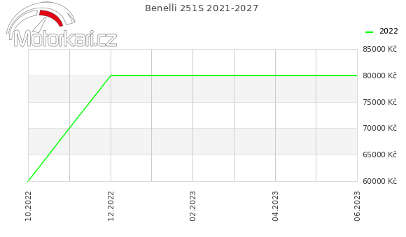 Benelli 251S 2021-2027