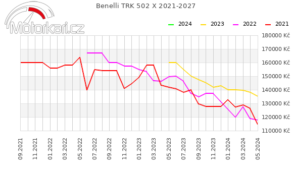 Benelli TRK 502 X 2021-2027