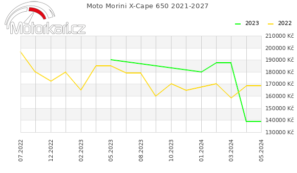 Moto Morini X-Cape 650 2021-2027