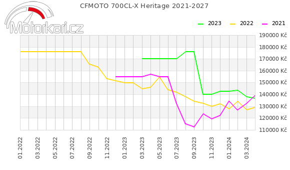 CFMOTO 700CL-X Heritage 2021-2027