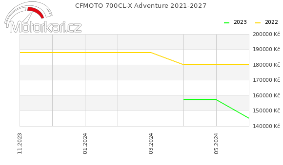 CFMOTO 700CL-X Adventure 2021-2027