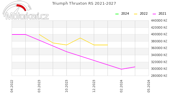 Triumph Thruxton RS 2021-2027