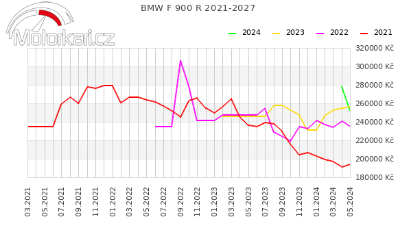 BMW F 900 R 2021-2027