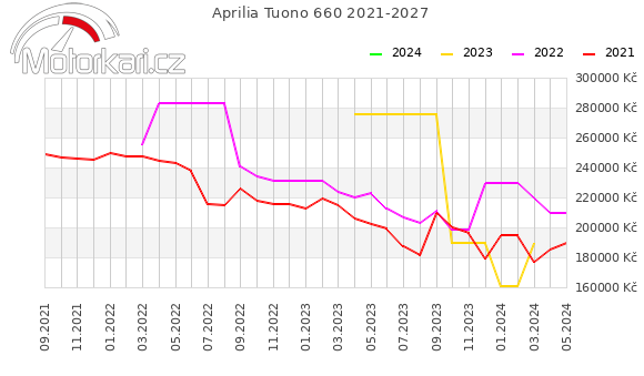 Aprilia Tuono 660 2021-2027