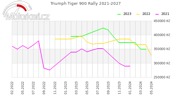 Triumph Tiger 900 Rally 2021-2027