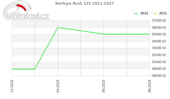 Kentoya Rush 125 2021-2027