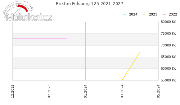 Brixton Felsberg 125 2021-2027