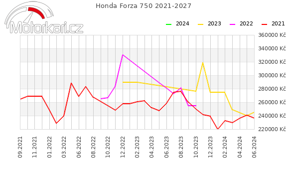 Honda Forza 750 2021-2027