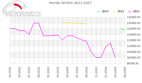 Honda SH350i 2021-2027