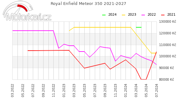 Royal Enfield Meteor 350 2021-2027