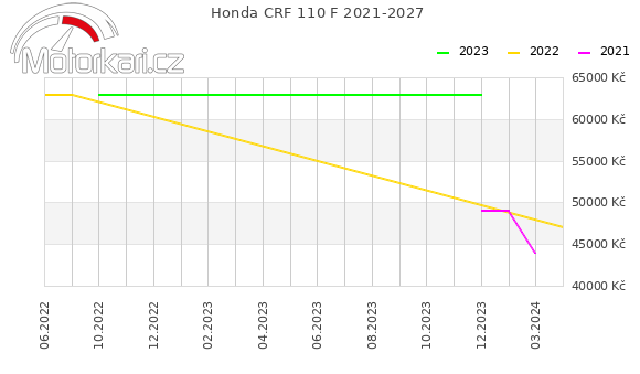 Honda CRF 110 F 2021-2027