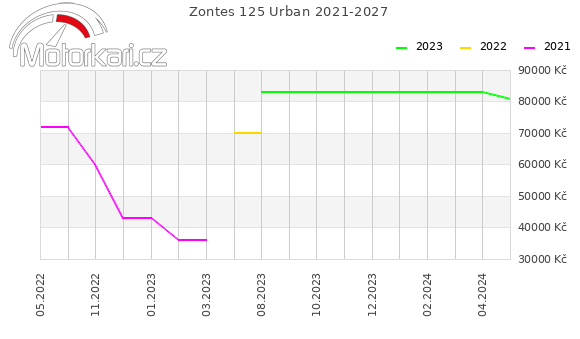 Zontes 125 Urban 2021-2027